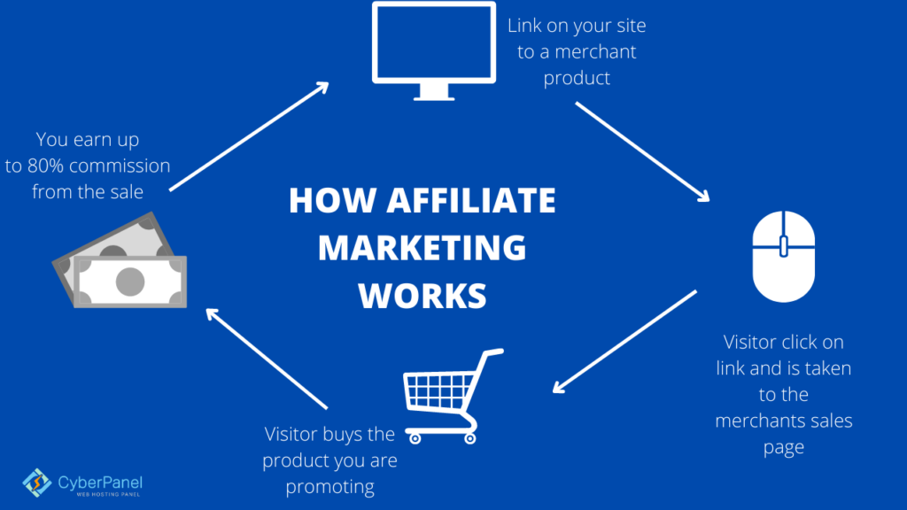 Lista grupurilor de marketing afiliat Facebook