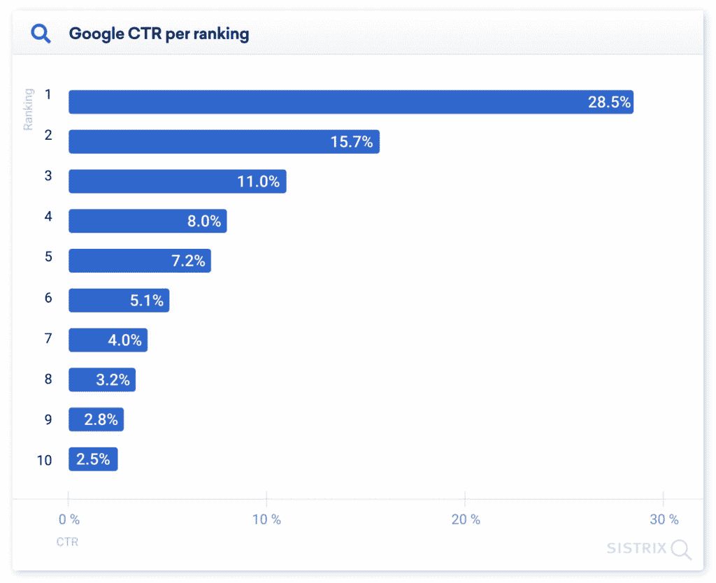 รูปภาพแสดงอัตราการคลิกผ่านของ Google ตามตำแหน่งในหน้าผลลัพธ์ของเครื่องมือค้นหา