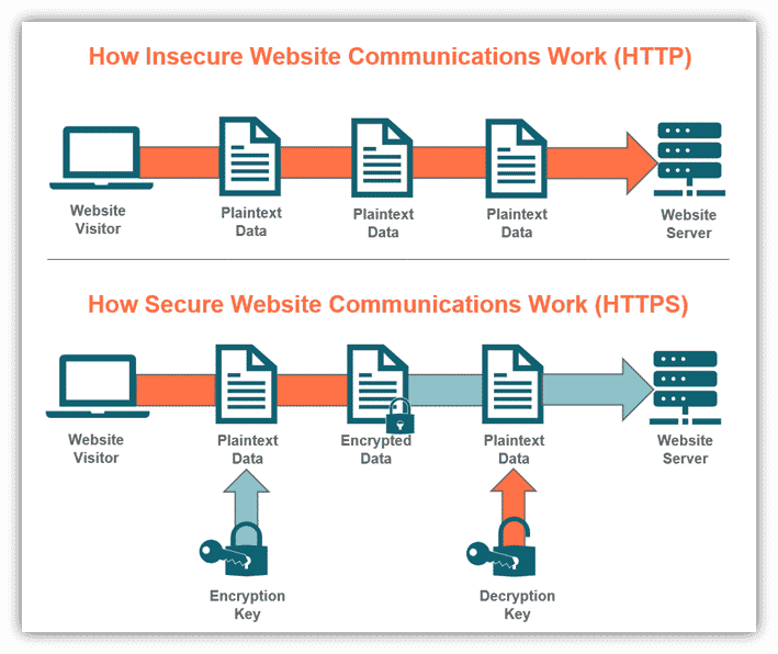 การเข้ารหัส HTTP กับ HTTPS