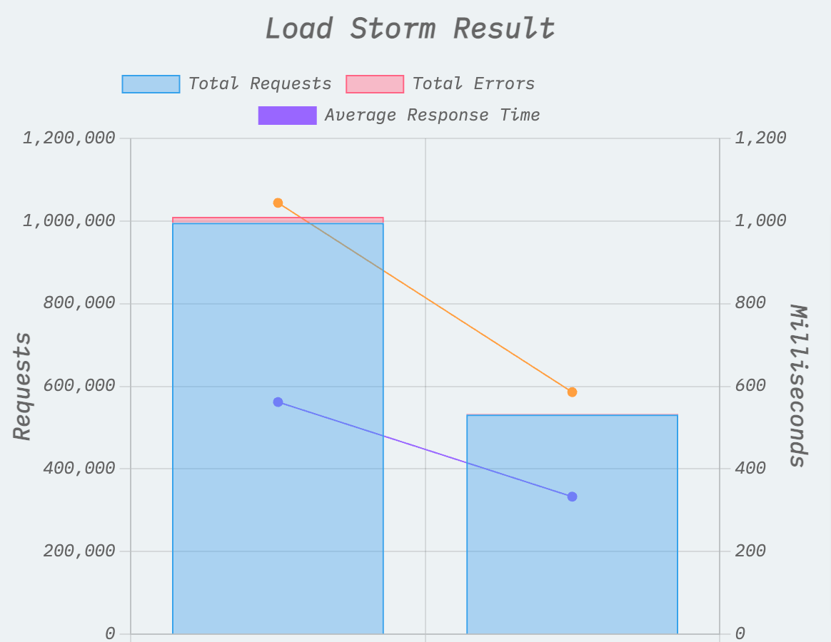 a2hosting yük fırtınası