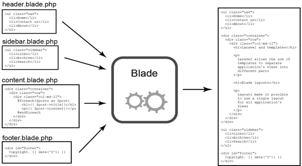 Uma imagem de seis caixas com a sintaxe do Laravel Blade para header.blade.php, sidebar.blade.php, etc.