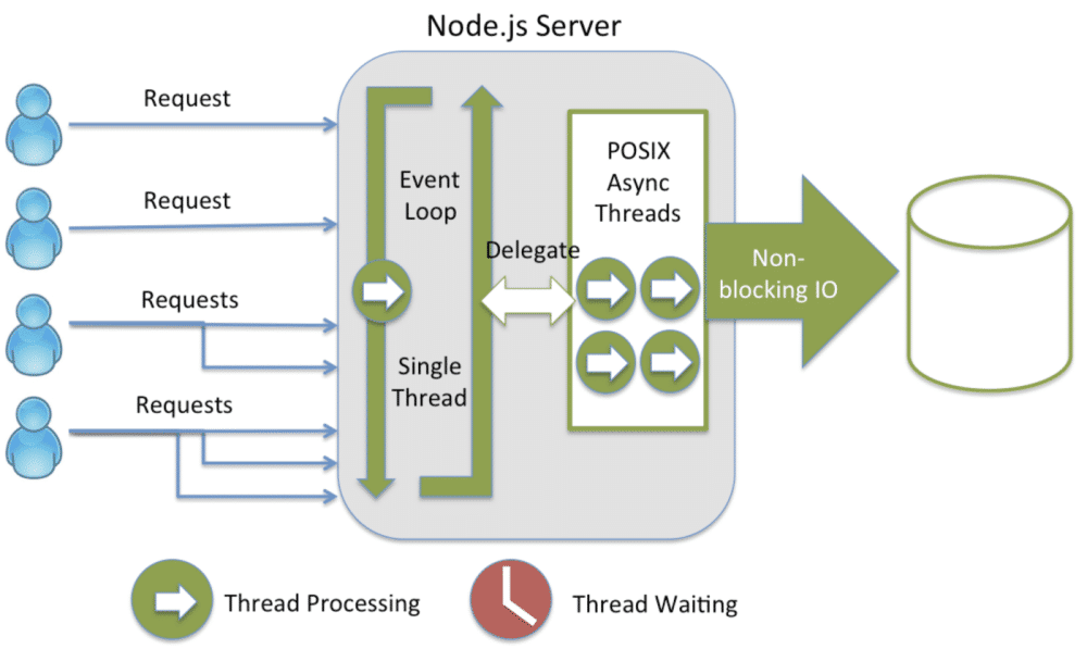 Um fluxograma de manipulação de solicitações do Node.