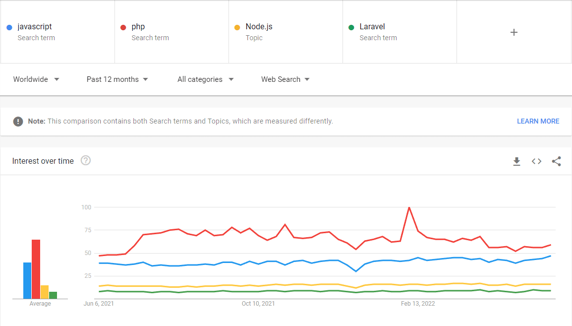 Capturas de tela do mecanismo de pesquisa do Google Trends da proporção de pesquisa de PHP, JavaScript, Laravel e Node.