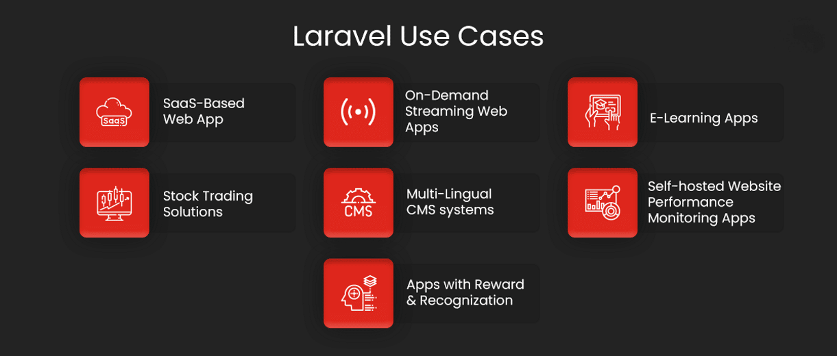 Imagem listando alguns dos casos de uso mais significativos do Laravel, como "Saas-Based Web App" e "Stock Trading Solutions".