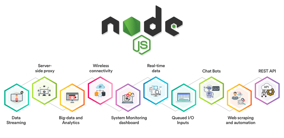 Imagem mostrando os casos de uso mais significativos do Node, incluindo "Proxy do lado do servidor" e "Conectividade sem fio".