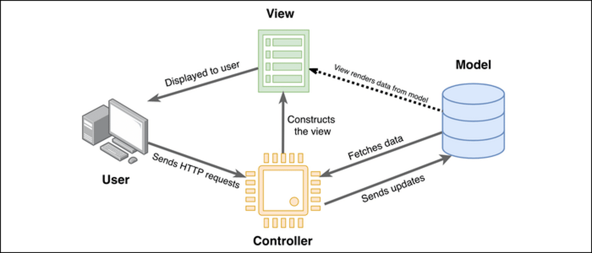 Um gráfico retangular mostra o fluxo de trabalho do framework Laravel do usuário para o controlador, modelo e visualização na etapa de exibição.
