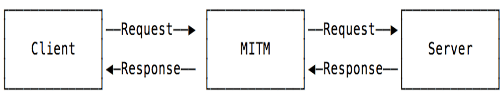 Um fluxograma de um ataque Node machine-in-the-middle (MIDM).