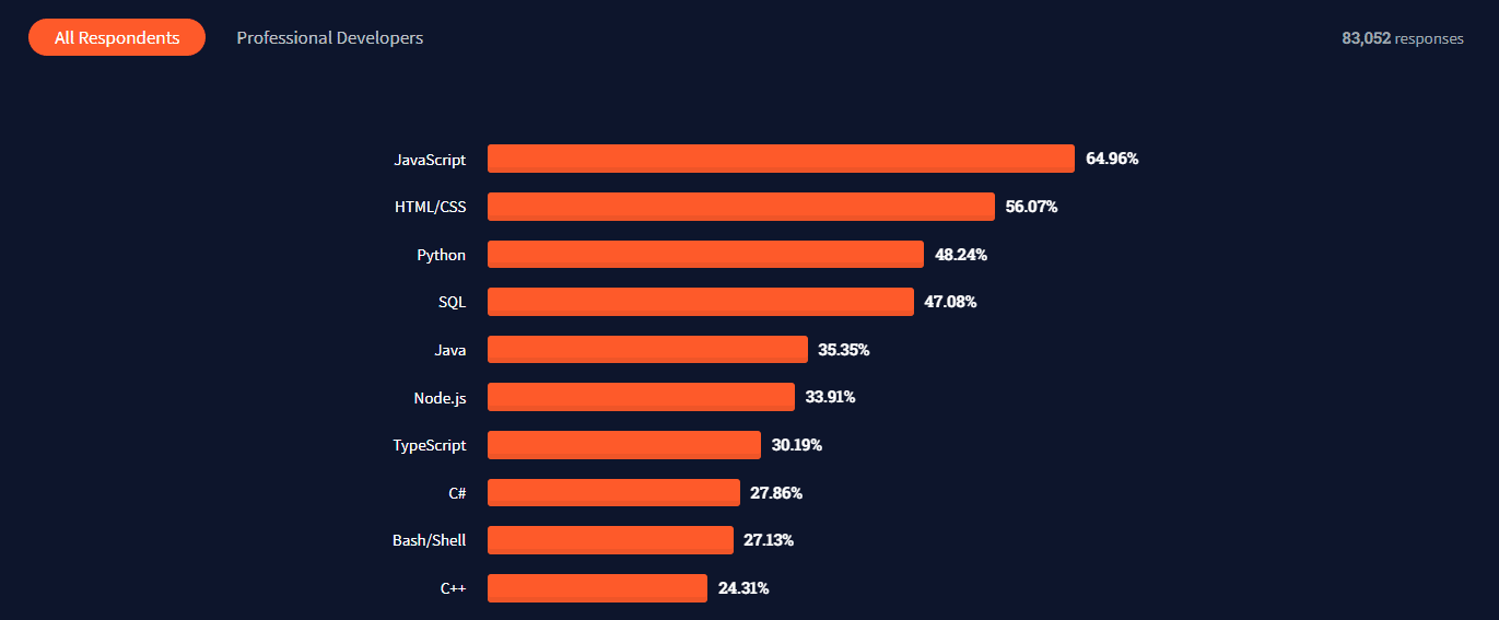 A imagem mostra um gráfico de área que contém estatísticas sobre as tecnologias de programação mais populares em 2021.