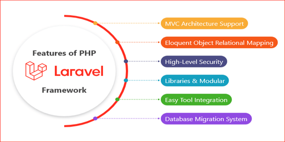 Imagem com o logotipo do Laravel no lado esquerdo e as principais características do Laravel escritas verticalmente no lado direito um após um.