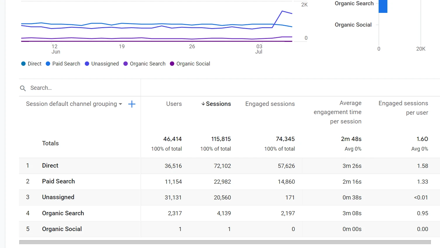 تحليل مصادر حركة المرور في Google Analyitics
