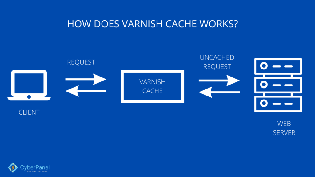 Varnish-Cache-Nginx-Reverse-Proxy