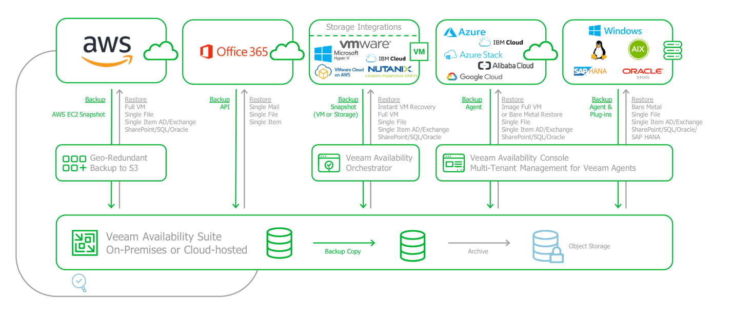 流程图显示了用于存储的多云设置示例,包括 AWS、Office 365 和 Azure 等提供商。