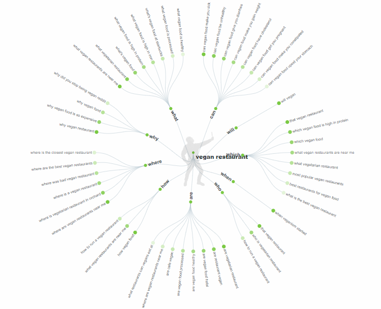 Un sondaggio che aiuta a definire la nicchia dei siti web di directory per gli amanti del cibo.