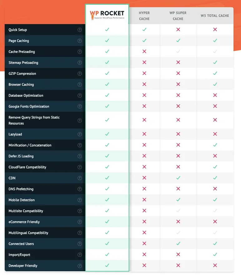 Comparación de WP Rocket con otros complementos de almacenamiento en caché