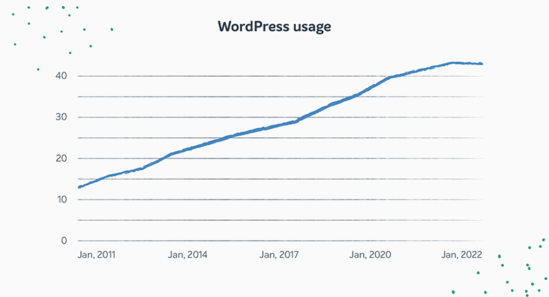 Линейный график, показывающий рост использования WordPress с течением времени.