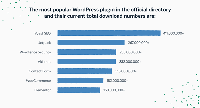 Гистограмма самых популярных плагинов WordPress