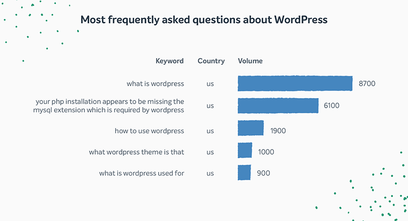 Гистограмма наиболее часто задаваемых вопросов о WordPress