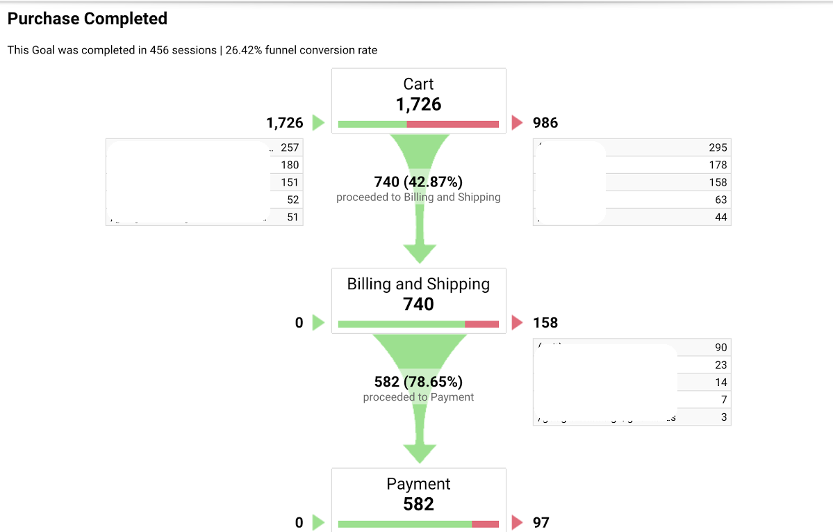 Визуализация воронки Google Analytics