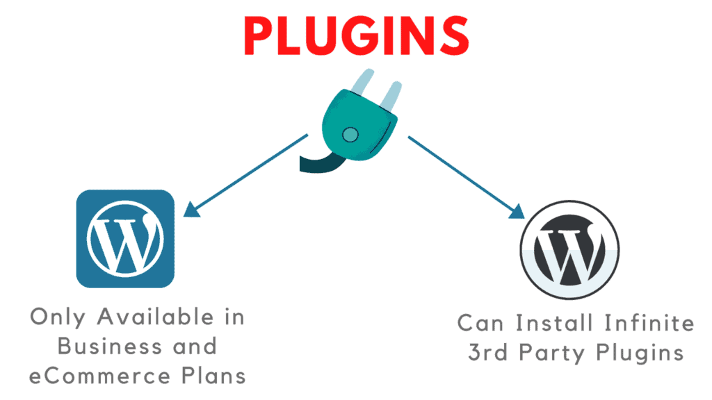 wordpress.com vs wordpress.org 插件