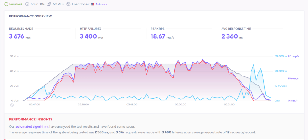 bluehost Belastungstest (Cache)