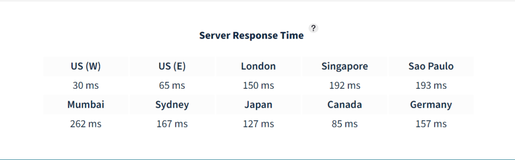 Reaktionszeit des Bluehost-Servers