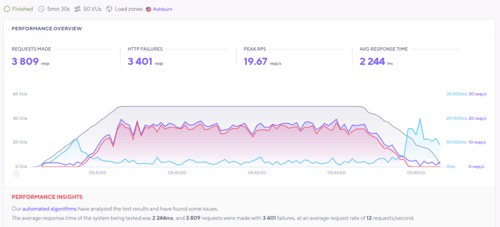 bluehost Belastungstest