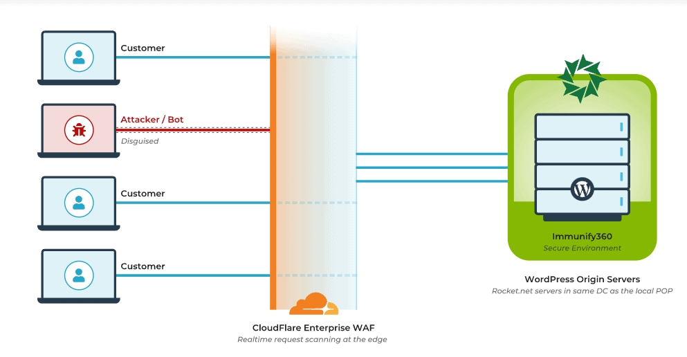 Doppio WAF in Rocket.net