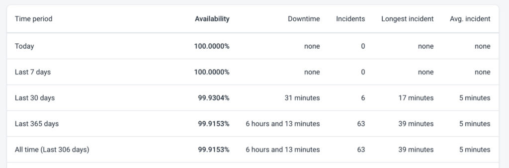 Namecheap çalışma süresi