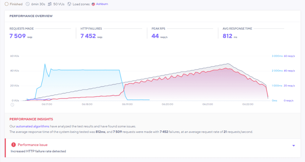EasyWP Yük Testi