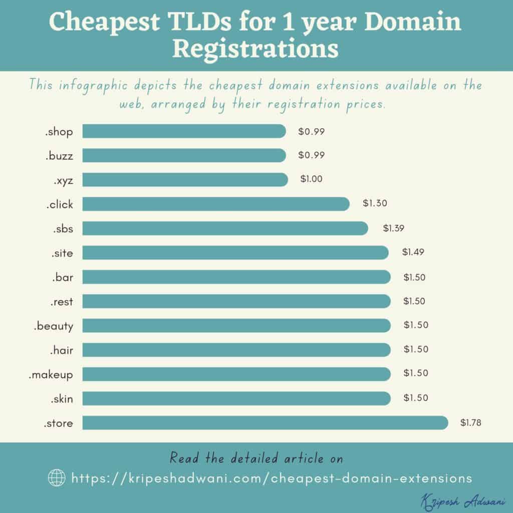 Najtańsze TLD na 1 rok Infografika