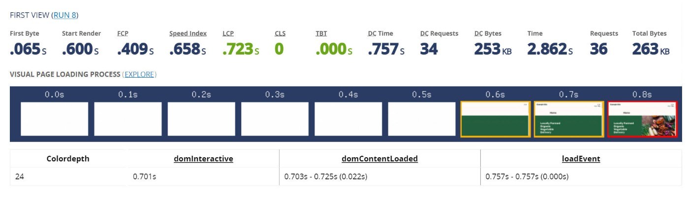 Überprüfung der Leistung und Geschwindigkeit von WordPress.com