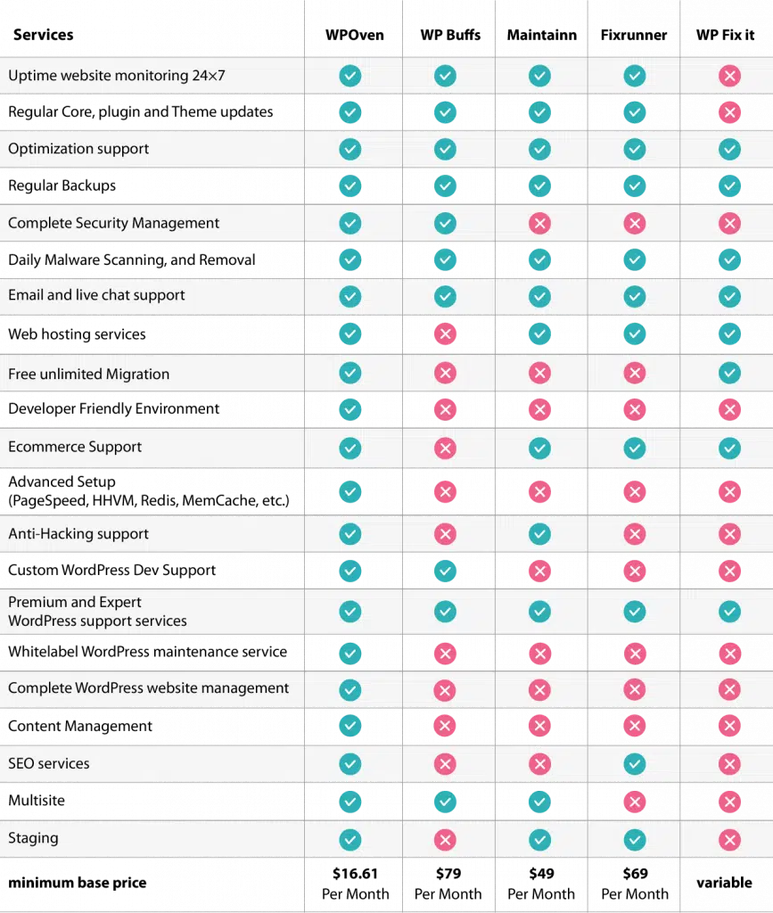 5 แพ็คเกจการบำรุงรักษา Wordpress ที่ดีที่สุดสำหรับเว็บไซต์ของคุณ 12 Comparing Best WordPress maintenance packages