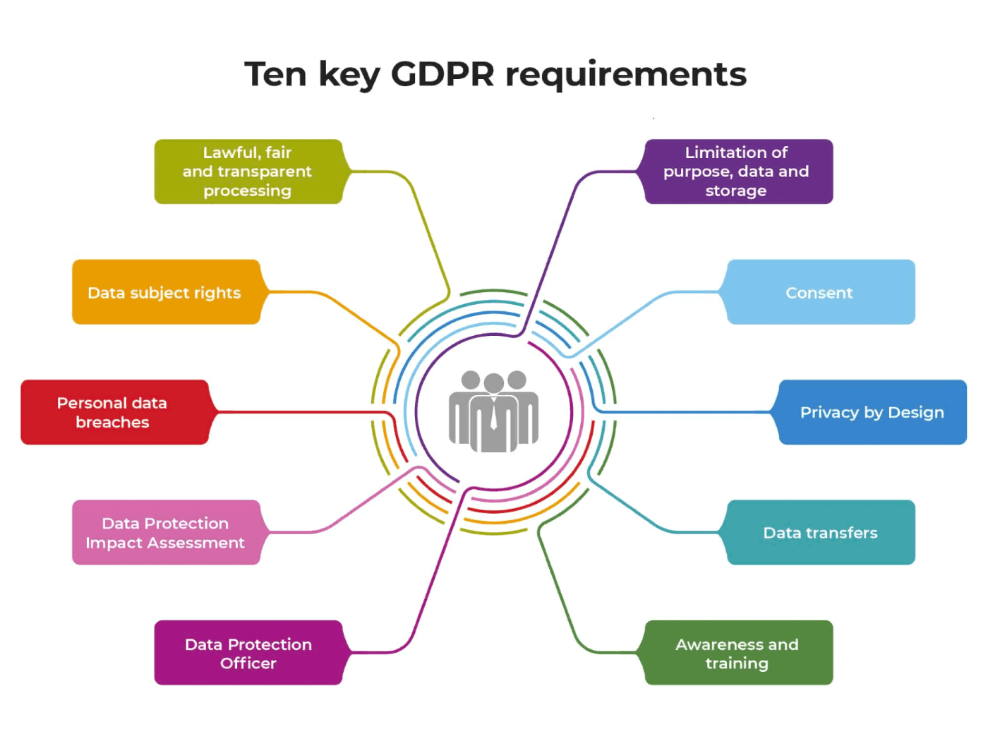 Uma imagem mostrando o GDPR é uma lei de privacidade de dados na UE