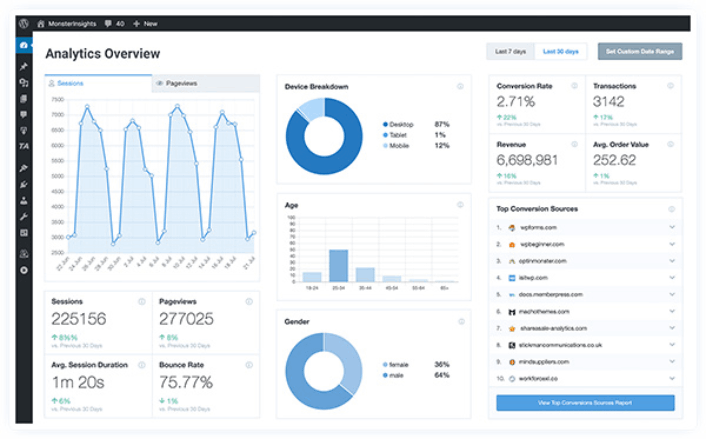 Dashboard di analisi di MonsterInsights