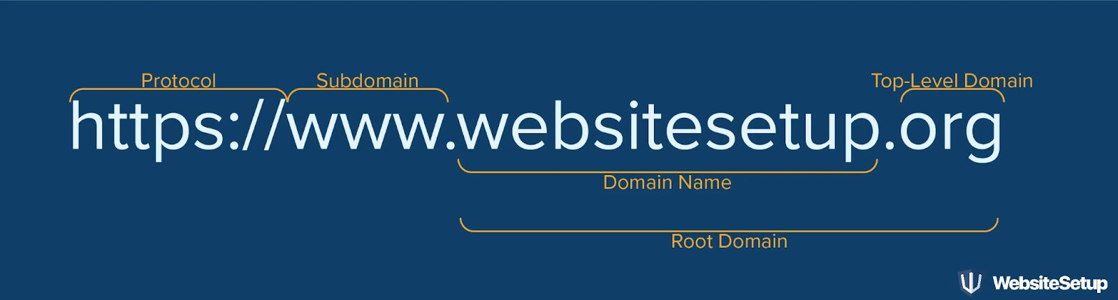 structura numelor de domeniu pentru a construi un site web wordpress