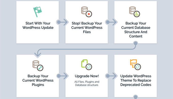 WordPress-Update-Flussdiagramm WordPress Update Flowchart