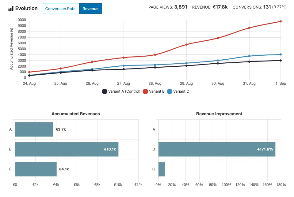 วิวัฒนาการของรายได้สะสมของการทดสอบ A/B สรุปผลิตภัณฑ์ WooCommerce ด้วยการทดสอบ Nelio A/B