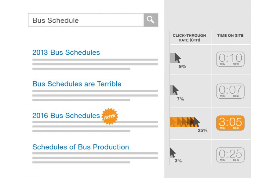Mettre à jour les anciens messages pour améliorer le niveau de fraîcheur