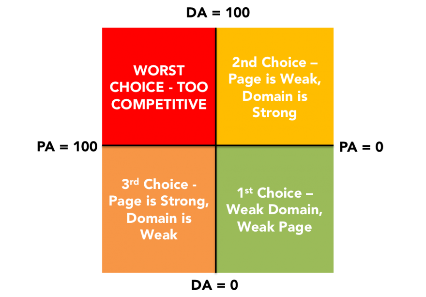 关键字排名矩阵
