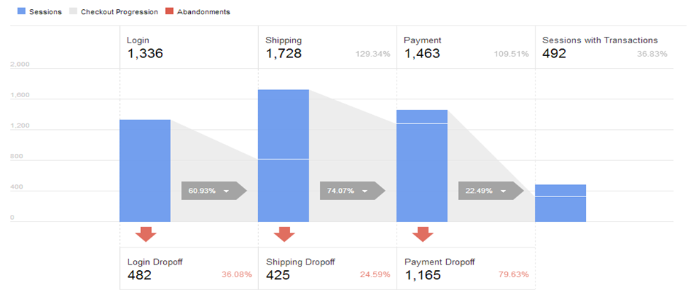 Google Analytics yang Dapat Ditindaklanjuti Untuk WooCommerce