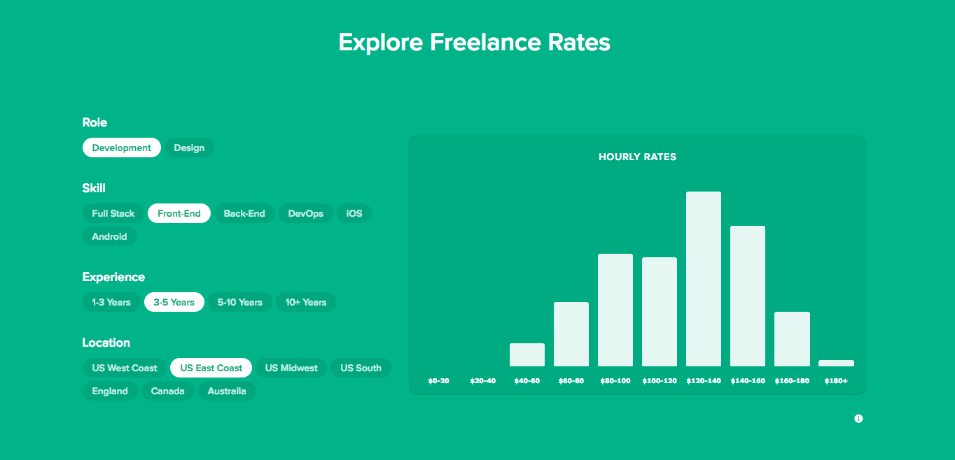 Bonsai permite comparar taxas de freelancers, levando em consideração suas localizações e anos de experiência.