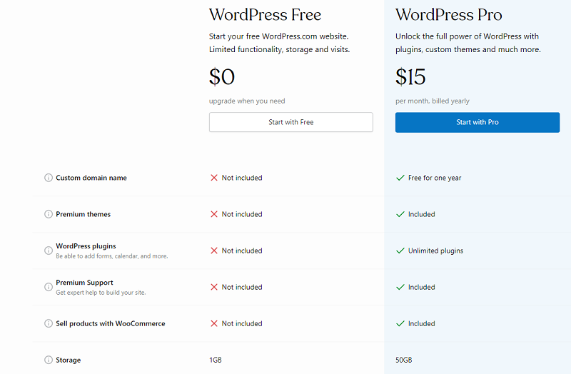 WordPress Fiyatlandırması