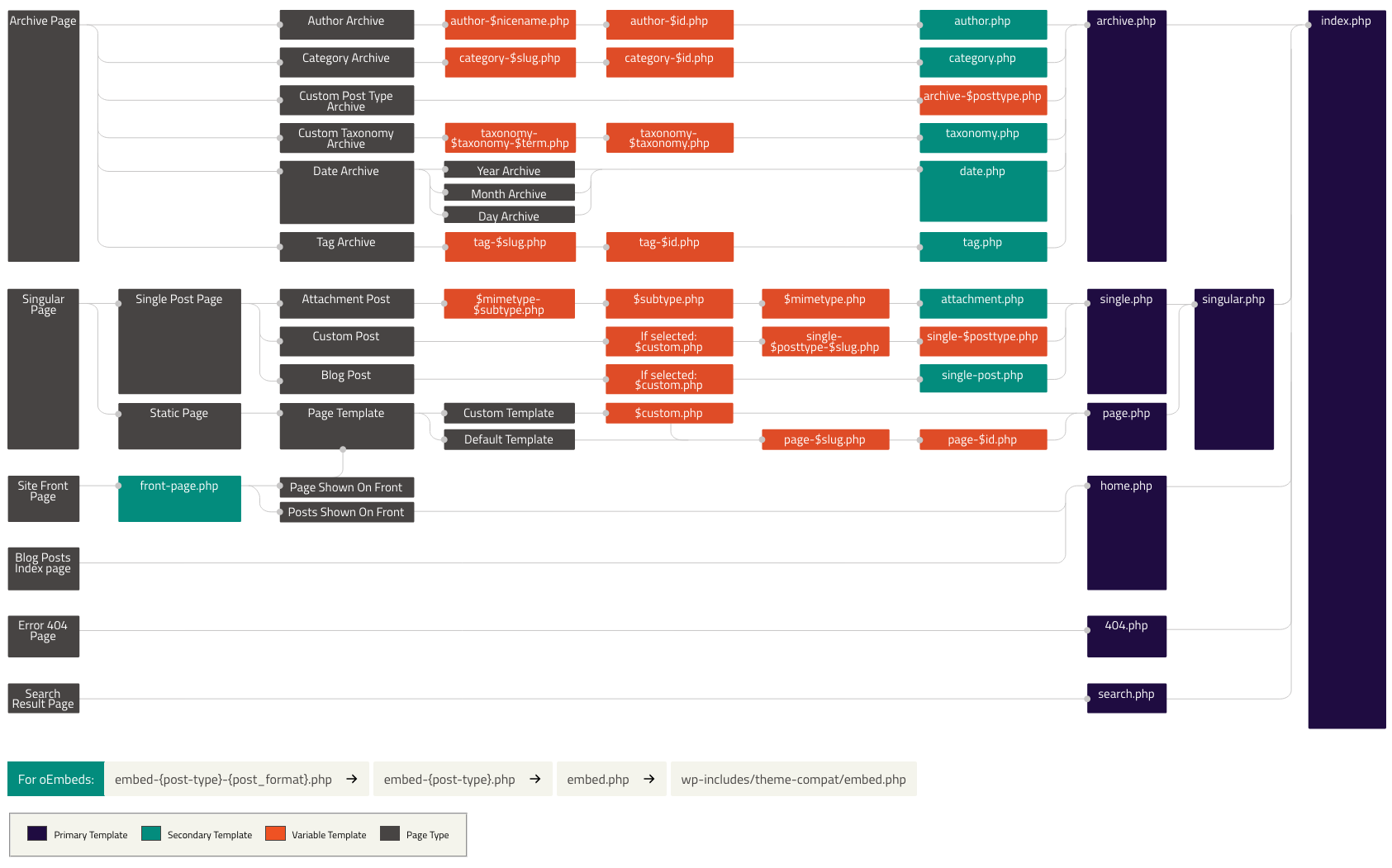 pda-wordpress-allegato-pagina-modello