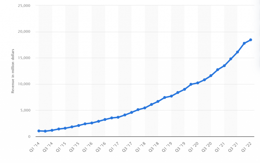 ส่วนแบ่งตลาดของ AWS ปี 2022: การควบคุมอุตสาหกรรมคลาวด์ได้ไกลแค่ไหน? 6 AWS revenue Growth