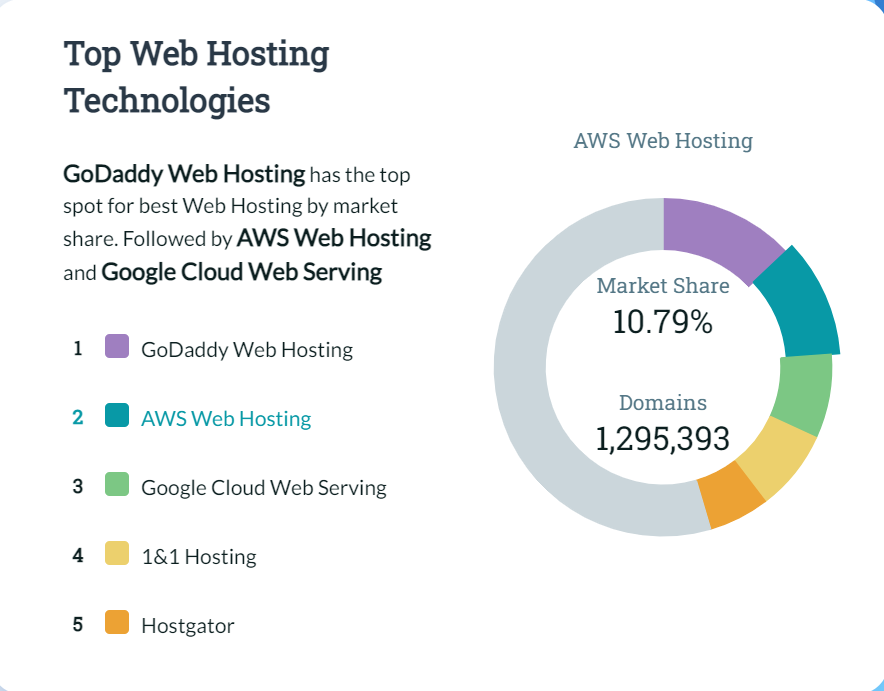 ส่วนแบ่งตลาดของ AWS ปี 2022: การควบคุมอุตสาหกรรมคลาวด์ได้ไกลแค่ไหน? 4 AWS web hosting share