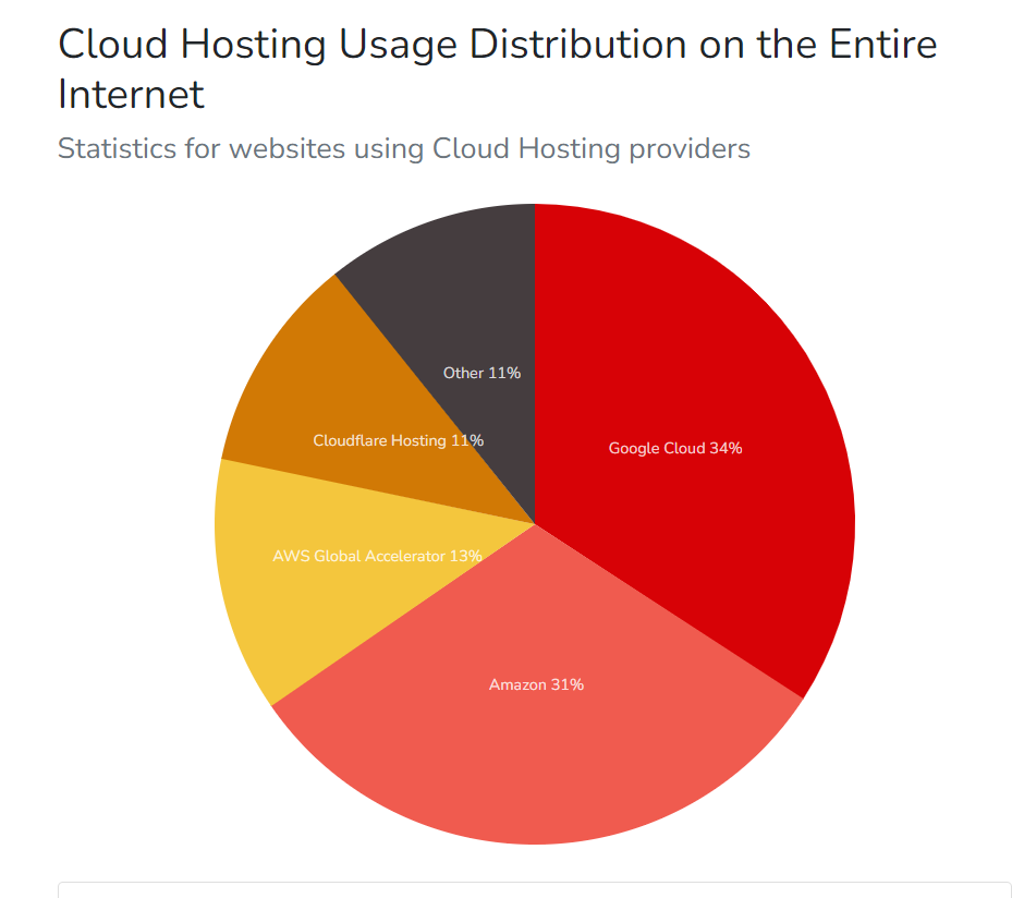 ส่วนแบ่งตลาดของ AWS ปี 2022: การควบคุมอุตสาหกรรมคลาวด์ได้ไกลแค่ไหน? 13 Cloud Hosting Usage distribution