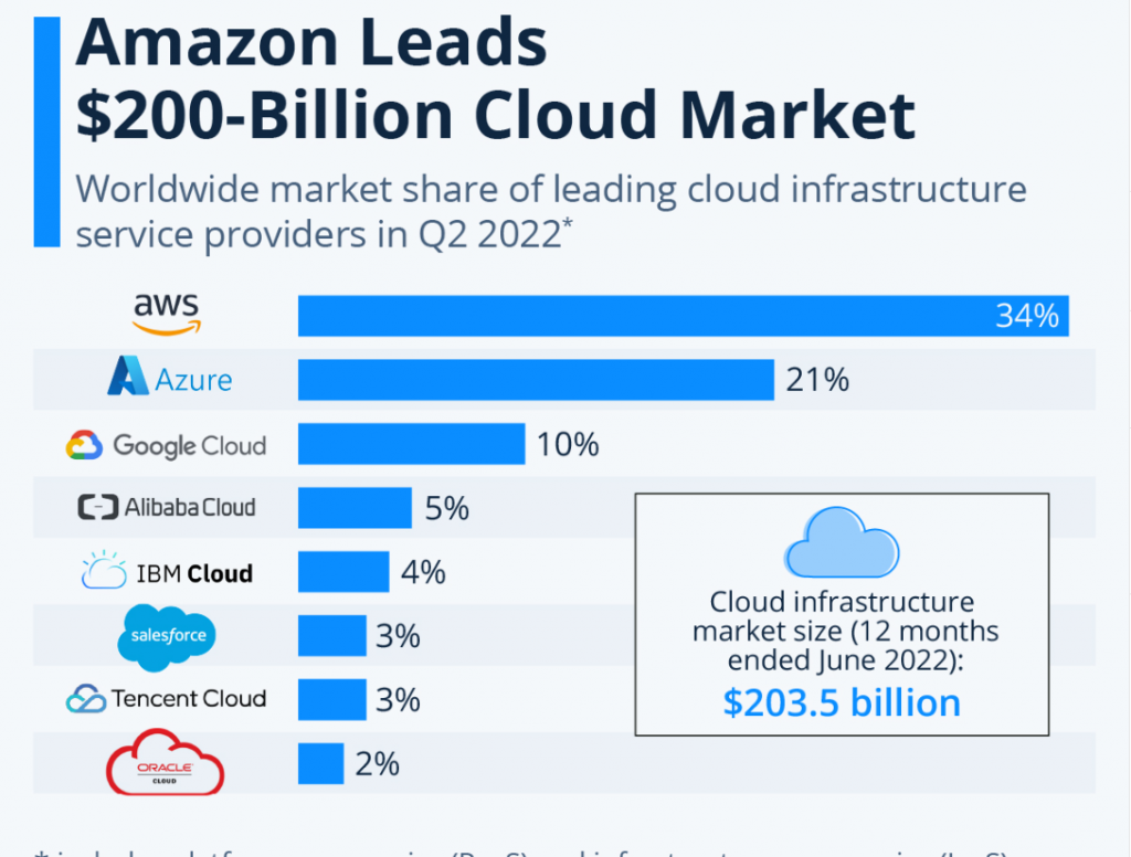 ส่วนแบ่งตลาดของ AWS ปี 2022: การควบคุมอุตสาหกรรมคลาวด์ได้ไกลแค่ไหน? 5 Screenshot 10 1 AWS Market Share 2022: How Far It Rules the Cloud Industry?