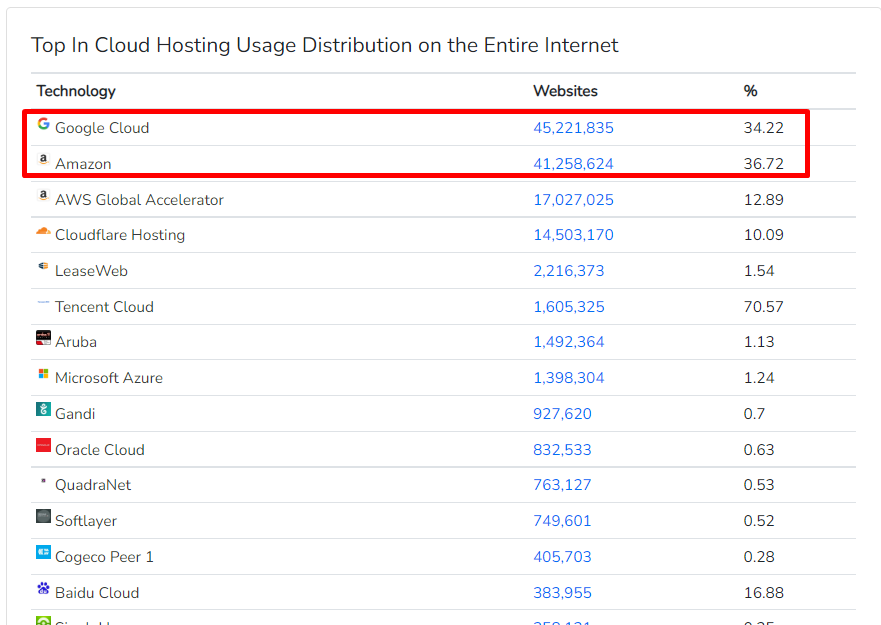 ส่วนแบ่งตลาดของ AWS ปี 2022: การควบคุมอุตสาหกรรมคลาวด์ได้ไกลแค่ไหน? 11 Cloud hosting Usage Distribution