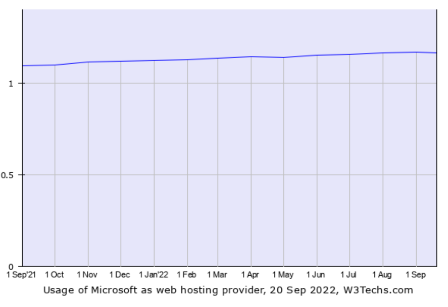 ส่วนแบ่งตลาดของ AWS ปี 2022: การควบคุมอุตสาหกรรมคลาวด์ได้ไกลแค่ไหน? 12 Microsoft web hosting provider market share