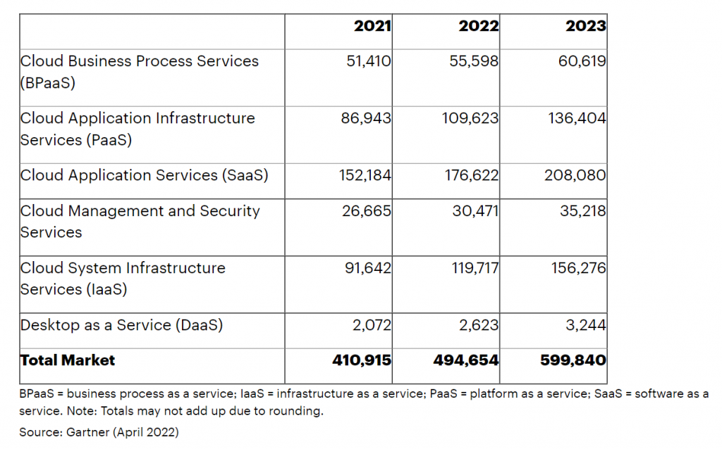 ส่วนแบ่งตลาดของ AWS ปี 2022: การควบคุมอุตสาหกรรมคลาวด์ได้ไกลแค่ไหน? 8 Worldwide Public Cloud Services End-User Spending Forecast